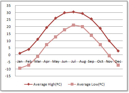 Climate Chart For China